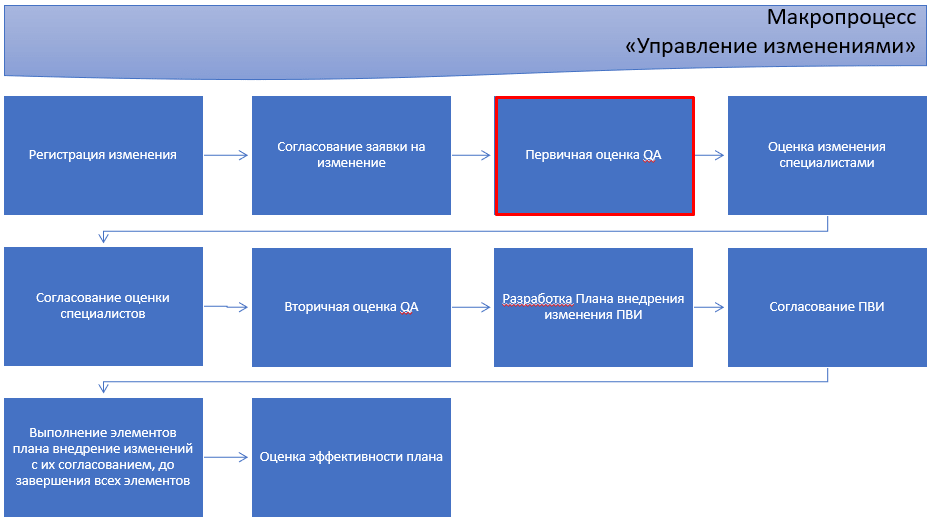 macro_diagram_initial_qa_assessment.png
