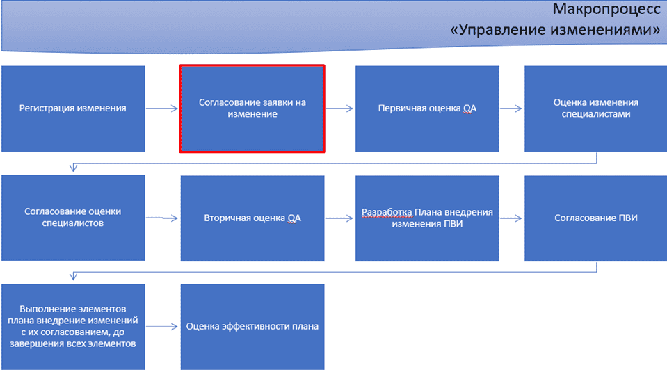 macro_diagramm_approve_change_card.png