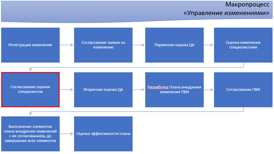 macro_diagramm_approve_evaluation_spec.png