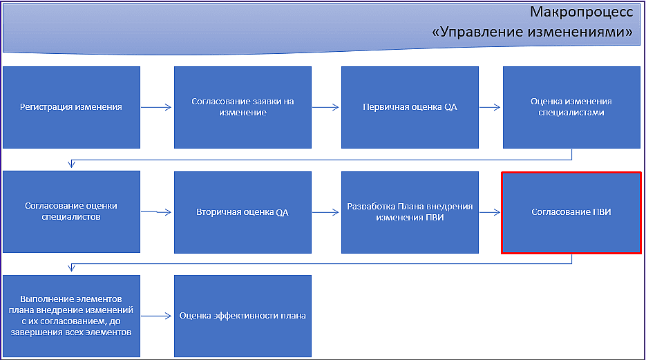 macro_diagramm_changeplan_approval.png