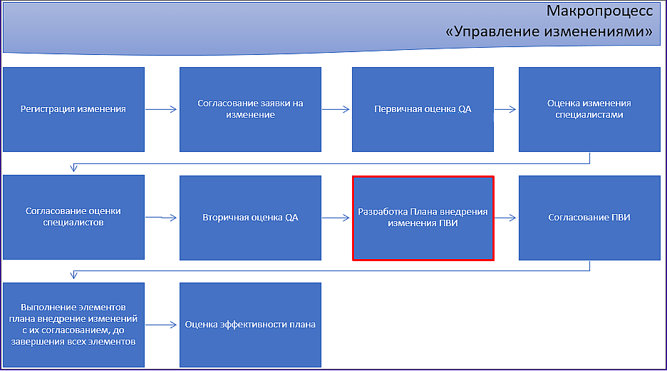 macro_diagramm_plan_development.png